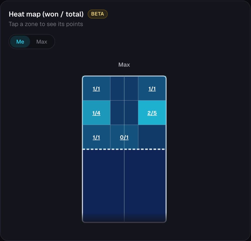 Heat map card: points won and played from each zone of the table