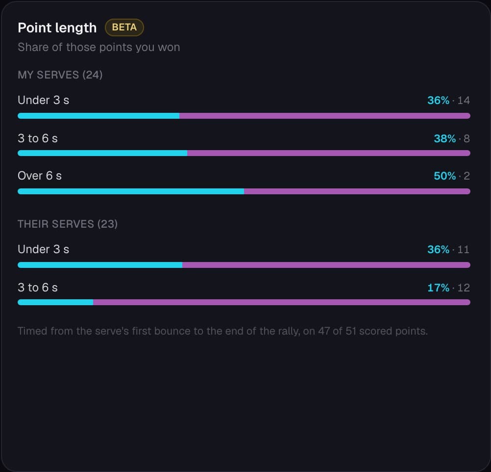 Point length card: rally length in seconds split by whose serve, with the share of those points won