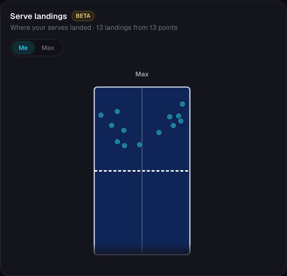 Serve landings: where each serve landed on the table